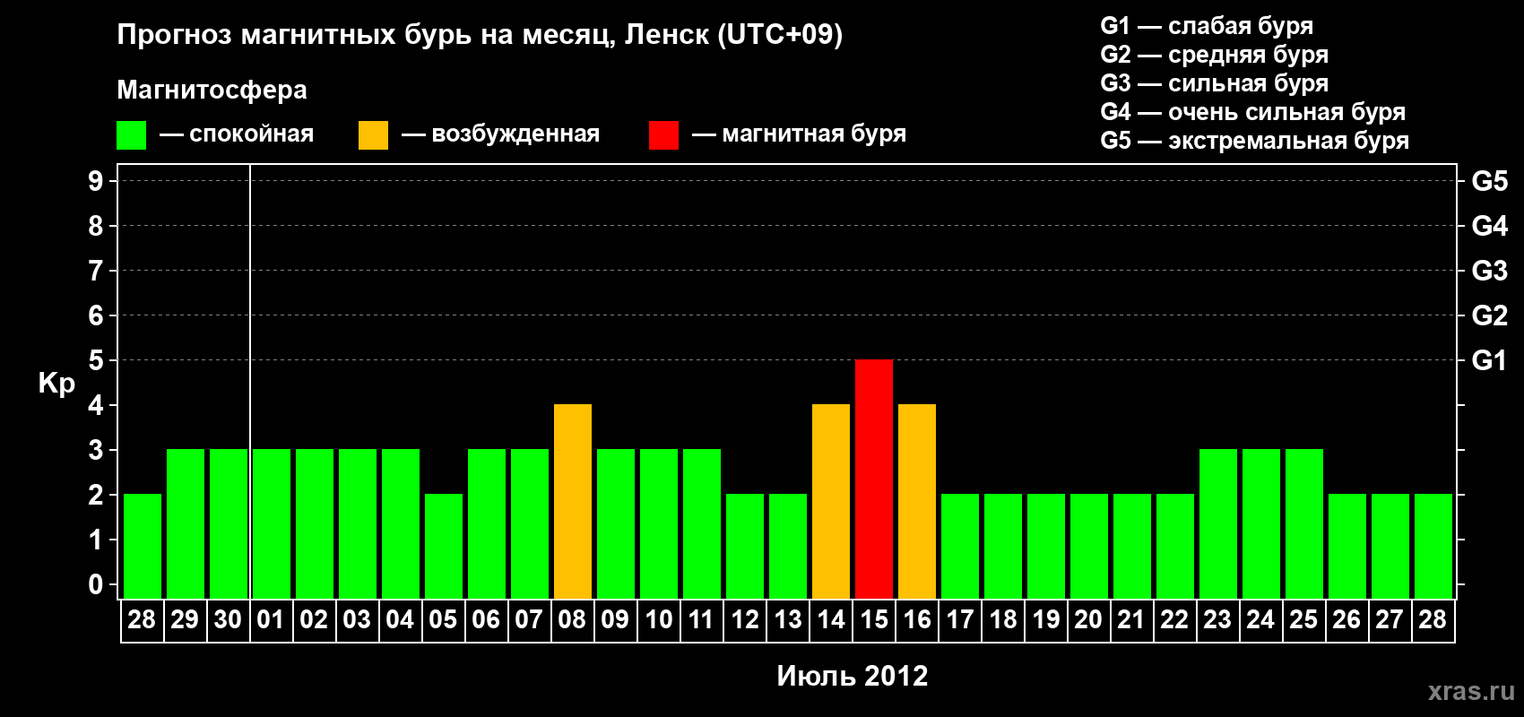 Прогноз максимального суточного геомагнитного индекса Kp на <b>1 месяц</b> (31 день) <b>с 28 июня по 28 июля 2012 г</b>