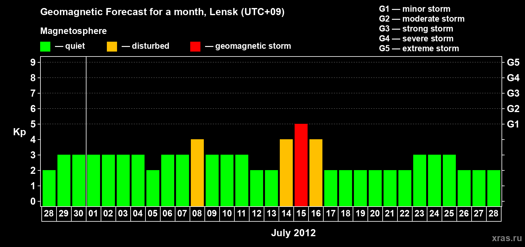 Forecast of the daily maximal value of geomagnetic index Kp for <b>1 month</b> (31 days) <b>from Jun 28, 2012 to Jul 28, 2012</b>
