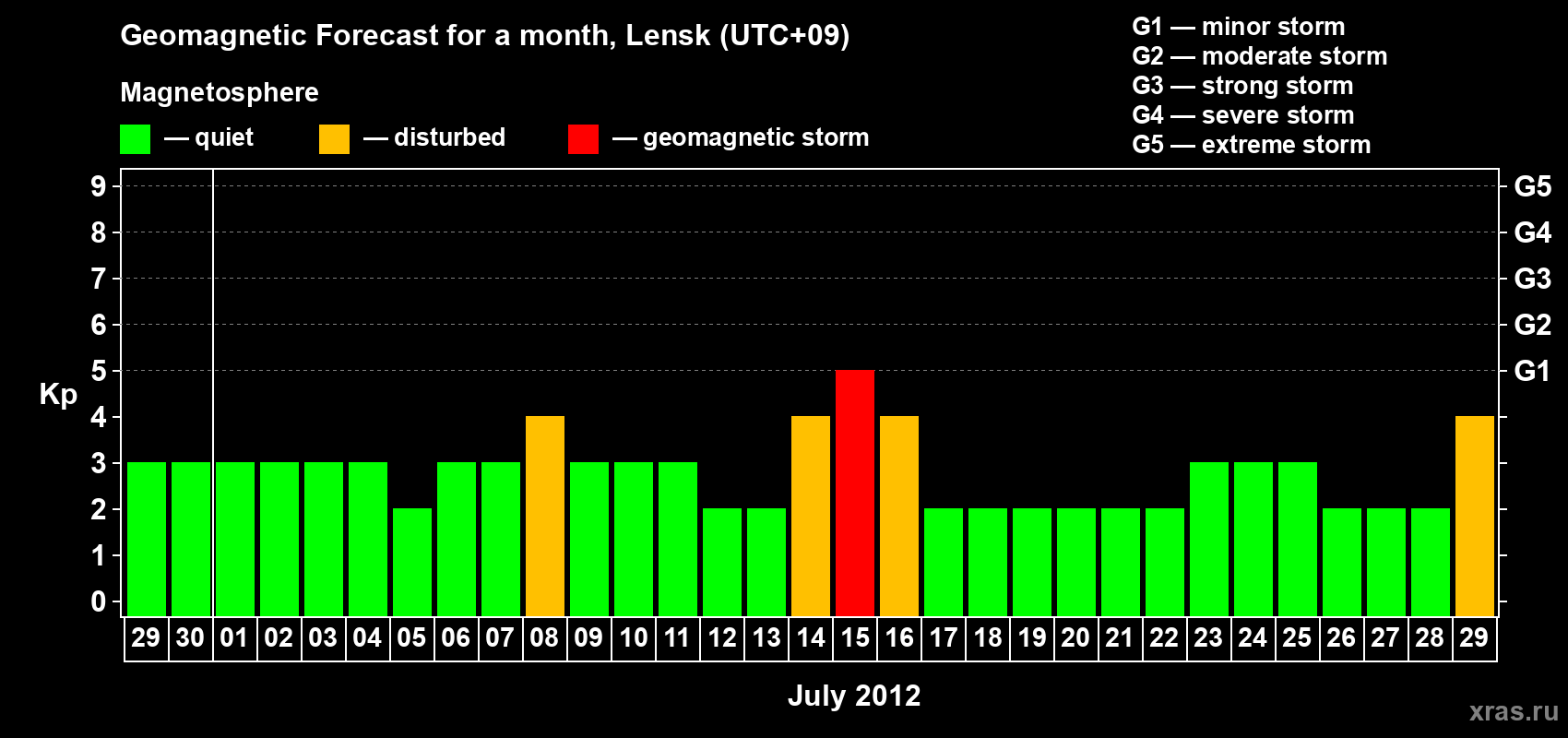Forecast of the daily maximal value of geomagnetic index Kp for <b>1 month</b> (31 days) <b>from Jun 29, 2012 to Jul 29, 2012</b>