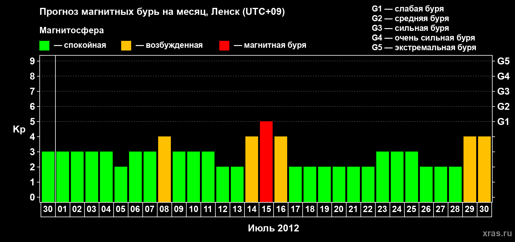 Прогноз максимального суточного геомагнитного индекса Kp на <b>1 месяц</b> (31 день) <b>с 30 июня по 30 июля 2012 г</b>