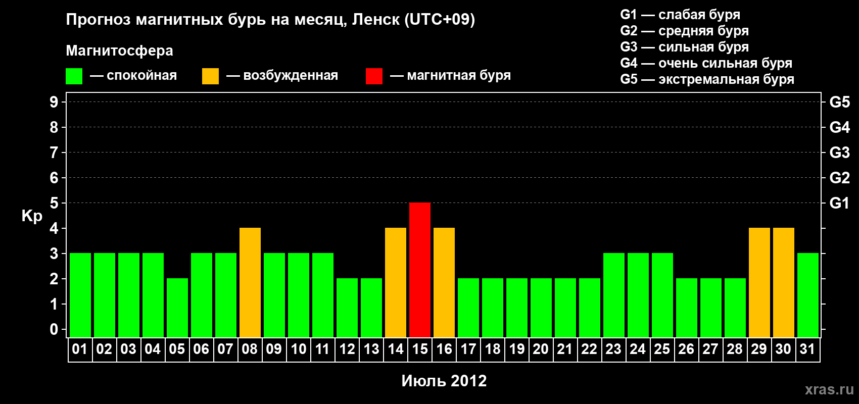 Прогноз максимального суточного геомагнитного индекса Kp на <b>1 месяц</b> (31 день) <b>с 01 июля по 31 июля 2012 г</b>