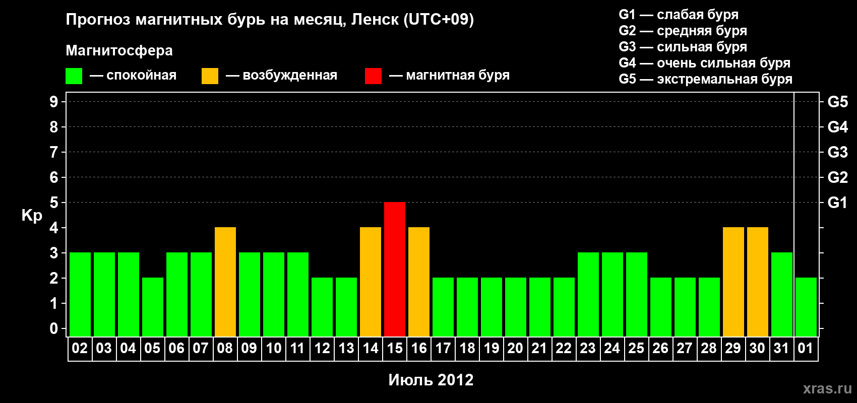 Прогноз максимального суточного геомагнитного индекса Kp на <b>1 месяц</b> (31 день) <b>с 02 июля по 01 августа 2012 г</b>