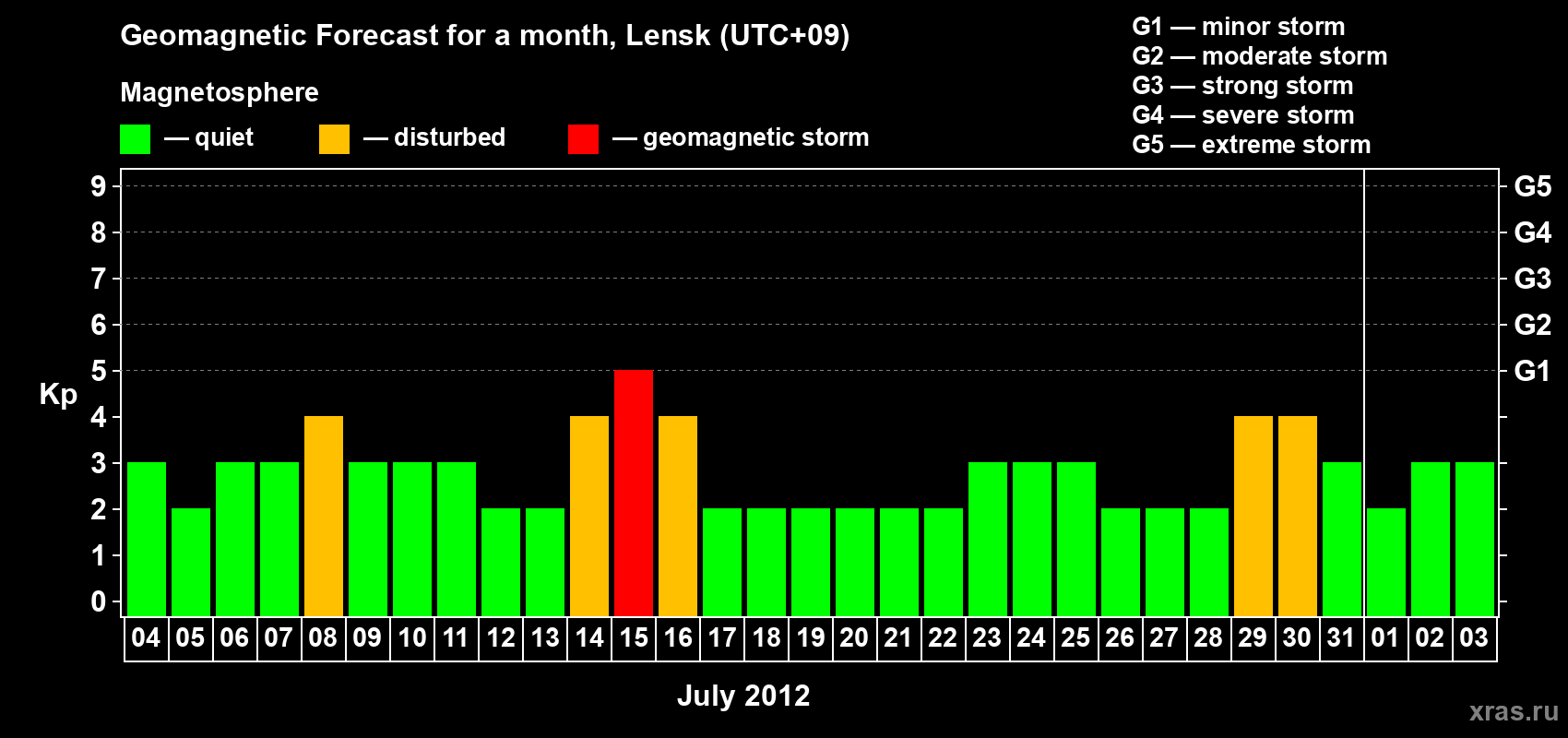 Forecast of the daily maximal value of geomagnetic index Kp for <b>1 month</b> (31 days) <b>from Jul 04, 2012 to Aug 03, 2012</b>