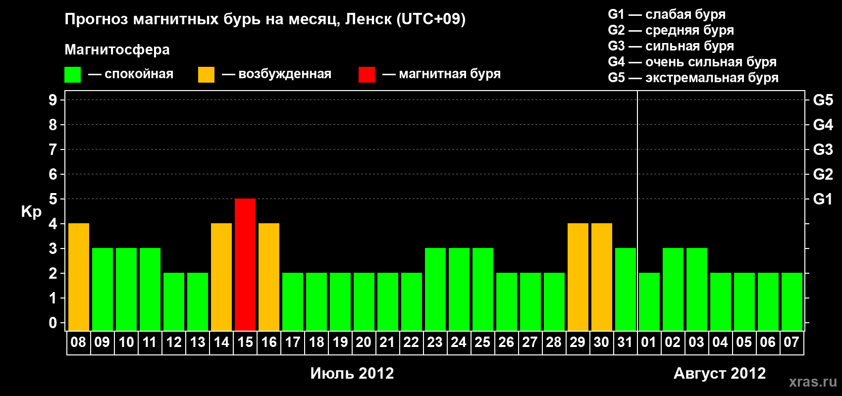 Прогноз максимального суточного геомагнитного индекса Kp на <b>1 месяц</b> (31 день) <b>с 08 июля по 07 августа 2012 г</b>