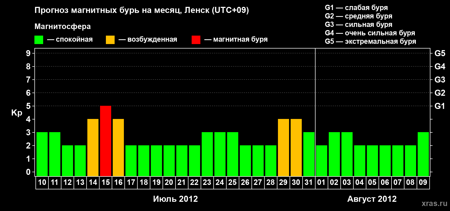Прогноз максимального суточного геомагнитного индекса Kp на <b>1 месяц</b> (31 день) <b>с 10 июля по 09 августа 2012 г</b>