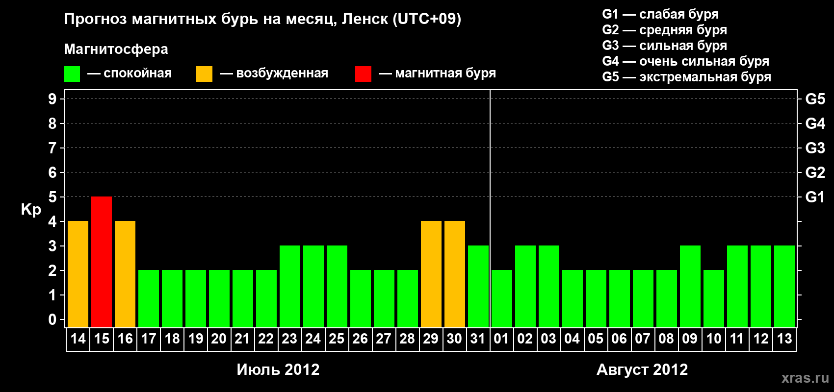 Прогноз максимального суточного геомагнитного индекса Kp на <b>1 месяц</b> (31 день) <b>с 14 июля по 13 августа 2012 г</b>