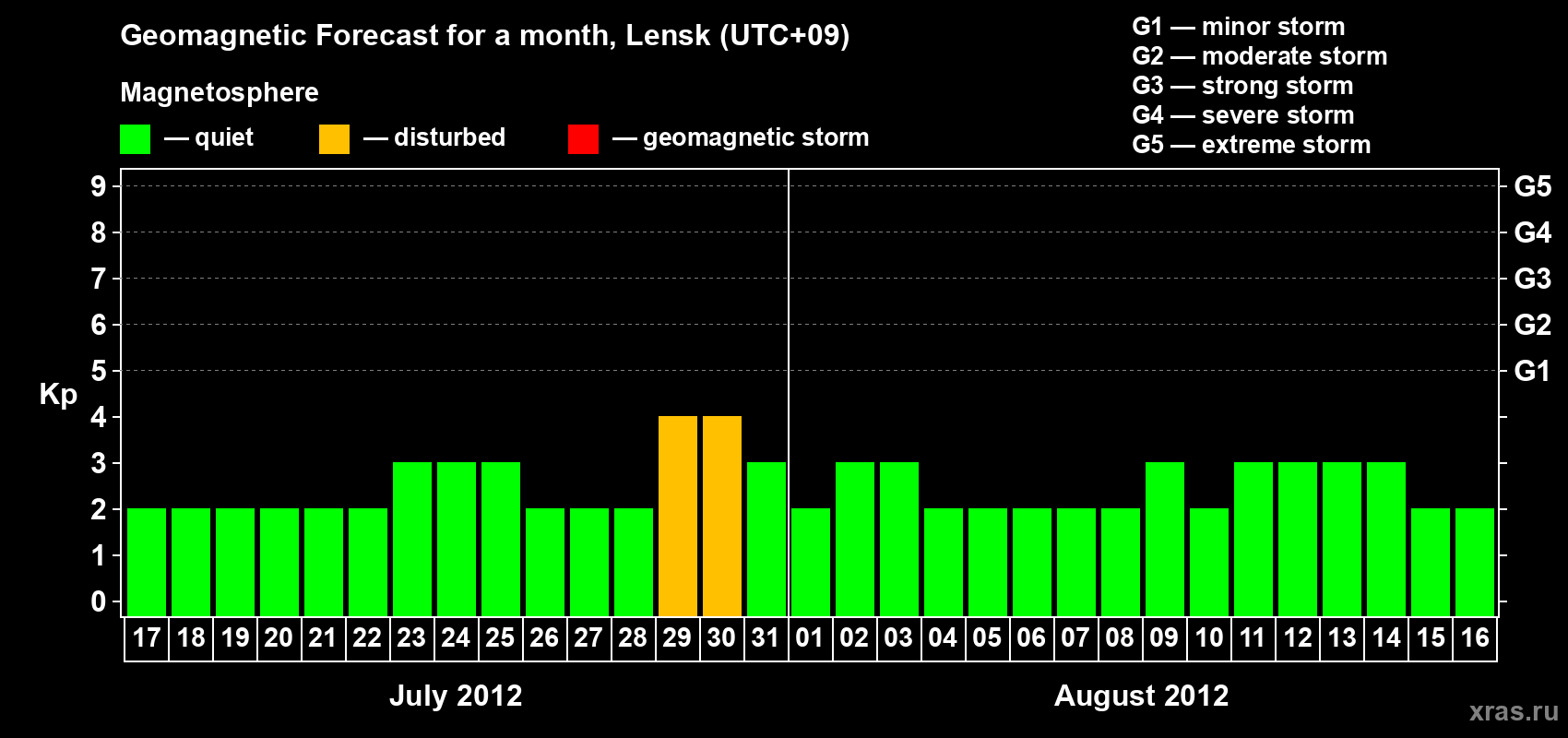 Forecast of the daily maximal value of geomagnetic index Kp for <b>1 month</b> (31 days) <b>from Jul 17, 2012 to Aug 16, 2012</b>