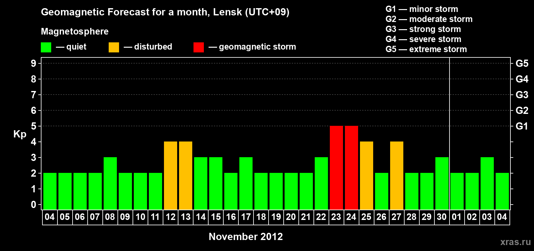Forecast of the daily maximal value of geomagnetic index Kp for <b>1 month</b> (31 days) <b>from Nov 04, 2012 to Dec 04, 2012</b>
