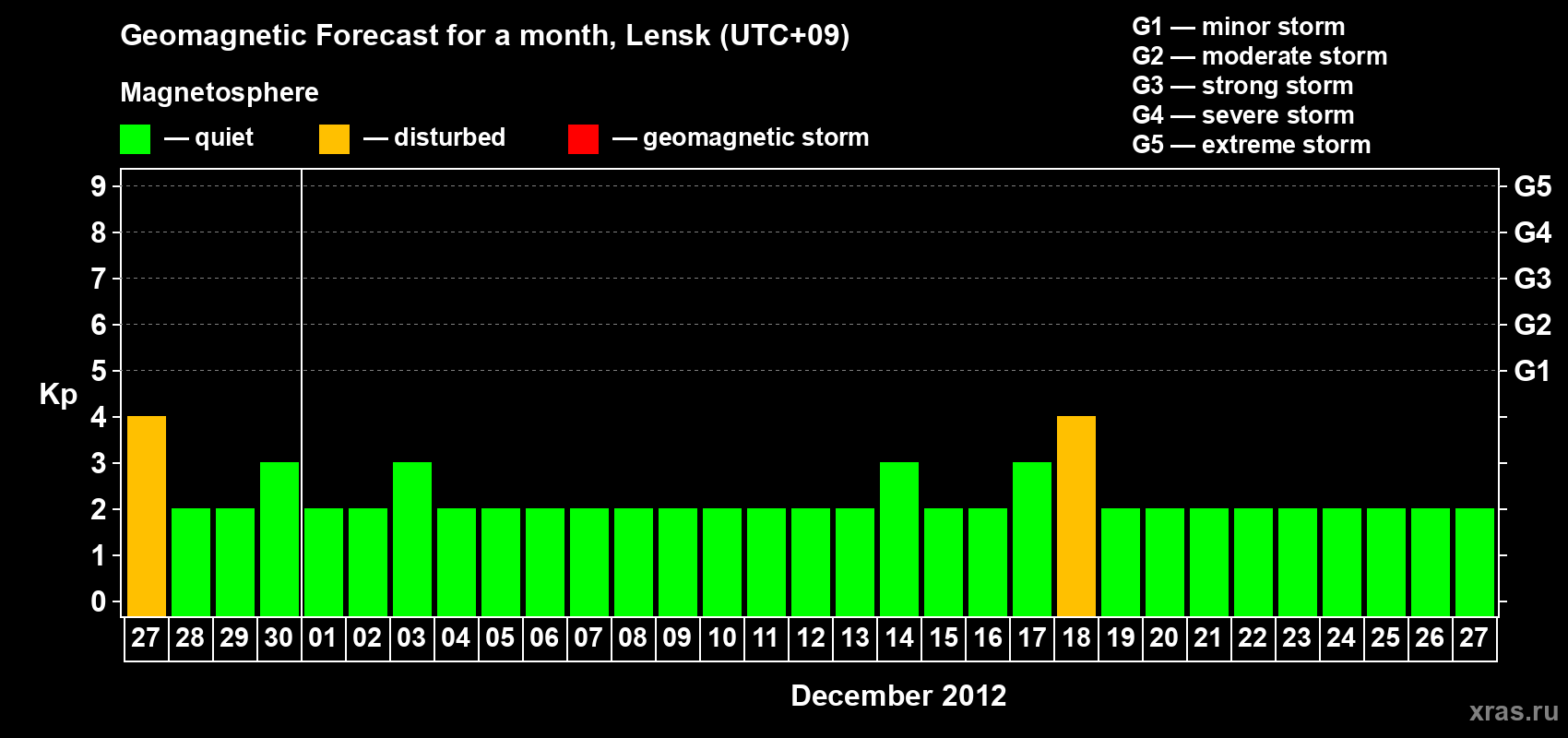 Forecast of the daily maximal value of geomagnetic index Kp for <b>1 month</b> (31 days) <b>from Nov 27, 2012 to Dec 27, 2012</b>