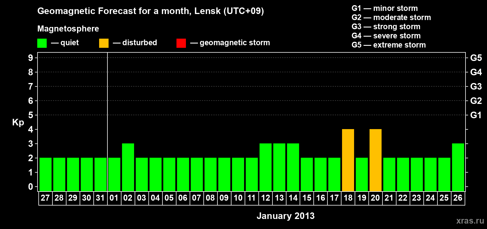 Forecast of the daily maximal value of geomagnetic index Kp for <b>1 month</b> (31 days) <b>from Dec 27, 2012 to Jan 26, 2013</b>