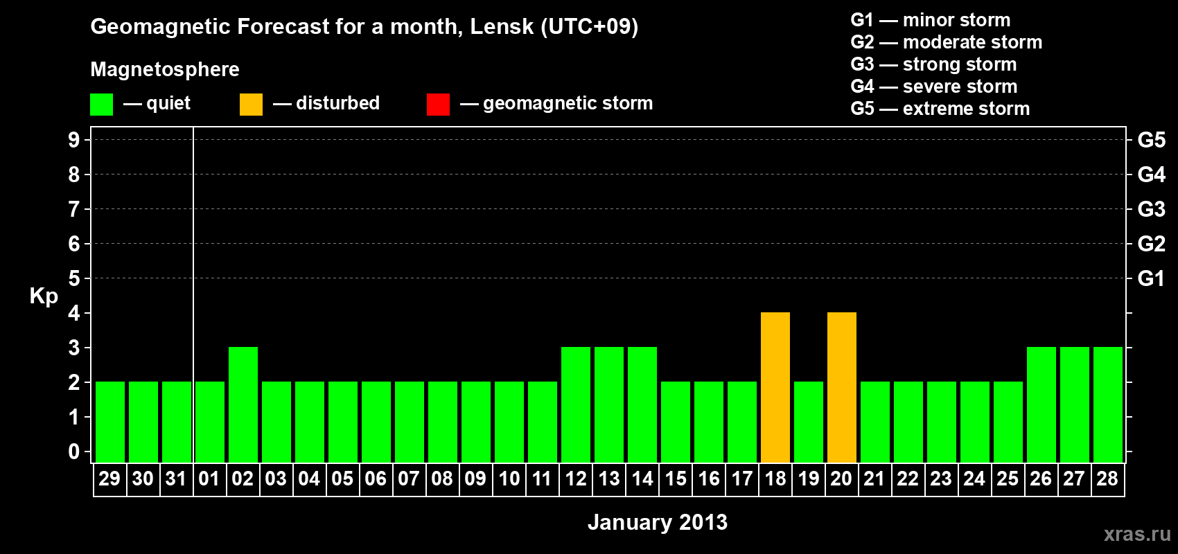 Forecast of the daily maximal value of geomagnetic index Kp for <b>1 month</b> (31 days) <b>from Dec 29, 2012 to Jan 28, 2013</b>