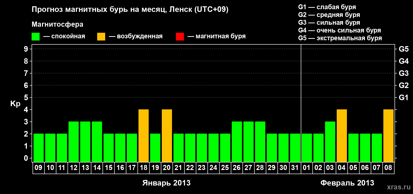 Прогноз максимального суточного геомагнитного индекса Kp на <b>1 месяц</b> (31 день) <b>с 09 января по 08 февраля 2013 г</b>
