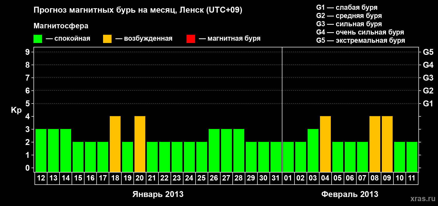 Прогноз максимального суточного геомагнитного индекса Kp на <b>1 месяц</b> (31 день) <b>с 12 января по 11 февраля 2013 г</b>