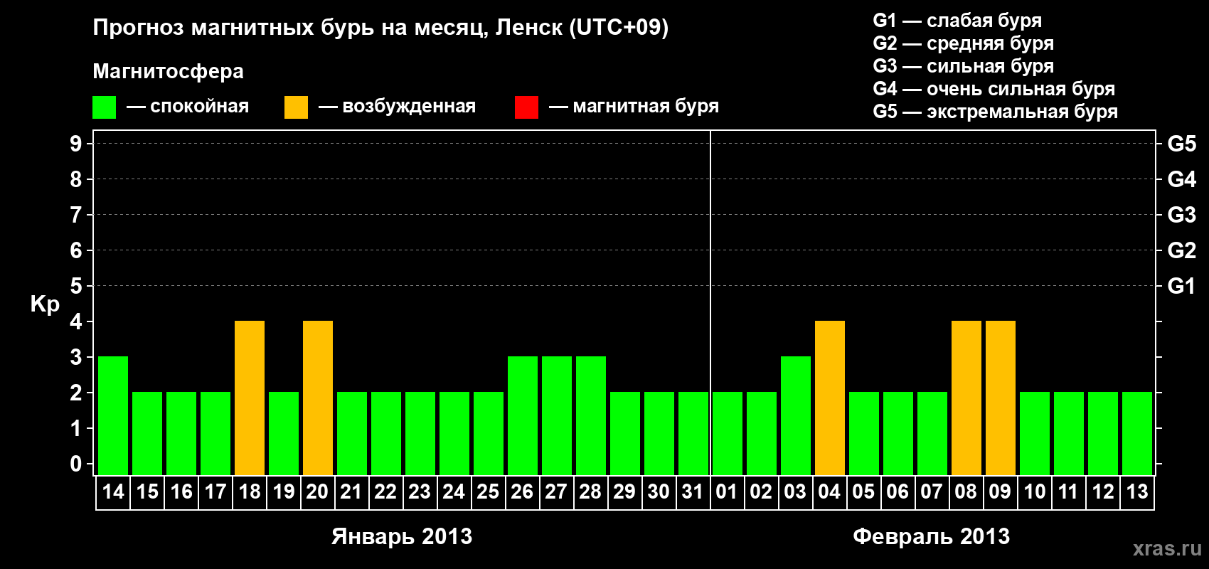 Прогноз максимального суточного геомагнитного индекса Kp на <b>1 месяц</b> (31 день) <b>с 14 января по 13 февраля 2013 г</b>