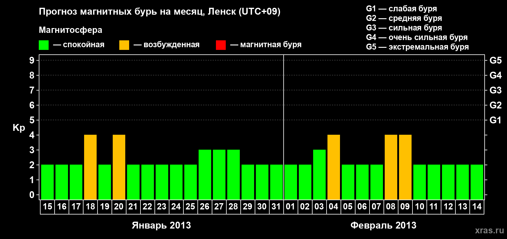 Прогноз максимального суточного геомагнитного индекса Kp на <b>1 месяц</b> (31 день) <b>с 15 января по 14 февраля 2013 г</b>