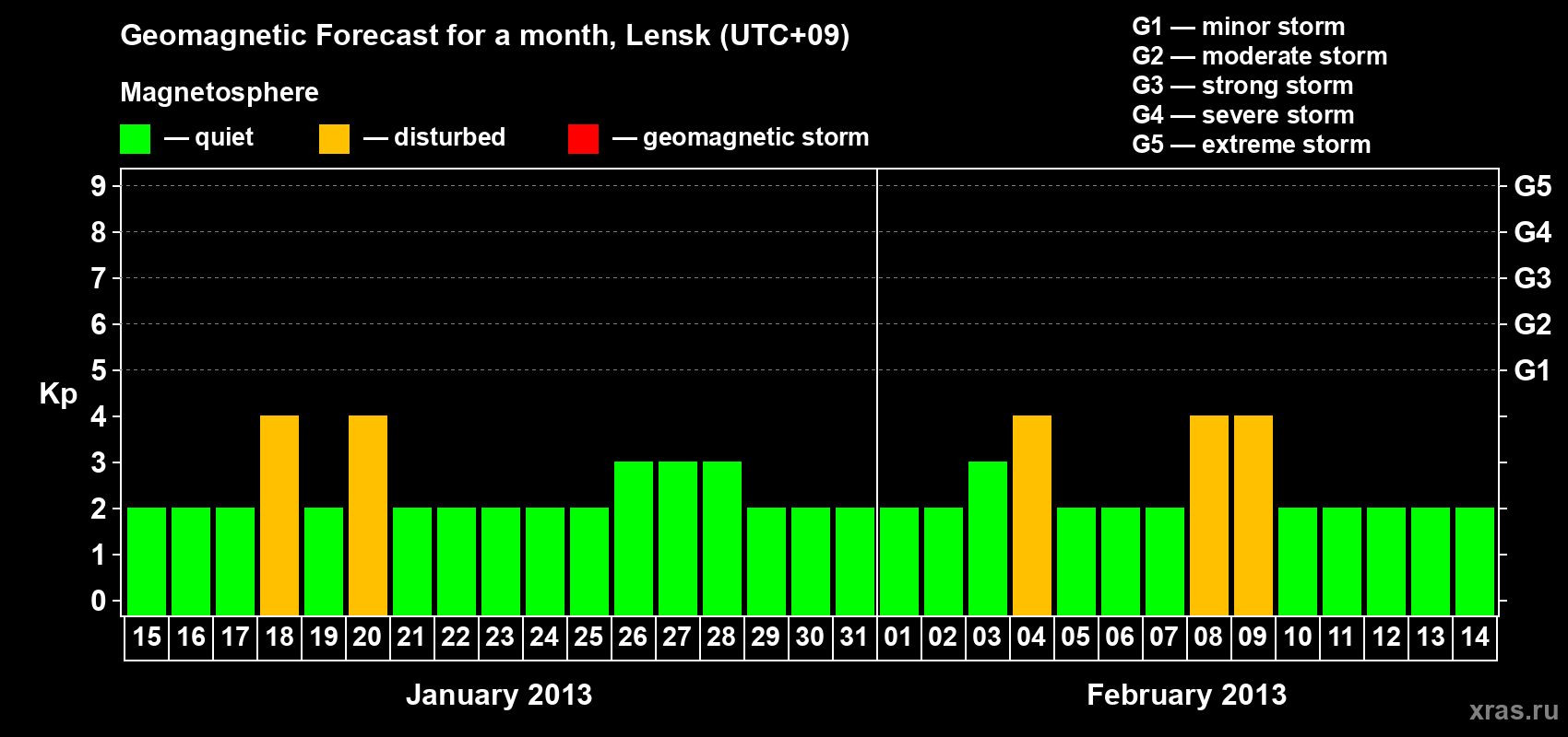 Forecast of the daily maximal value of geomagnetic index Kp for <b>1 month</b> (31 days) <b>from Jan 15, 2013 to Feb 14, 2013</b>