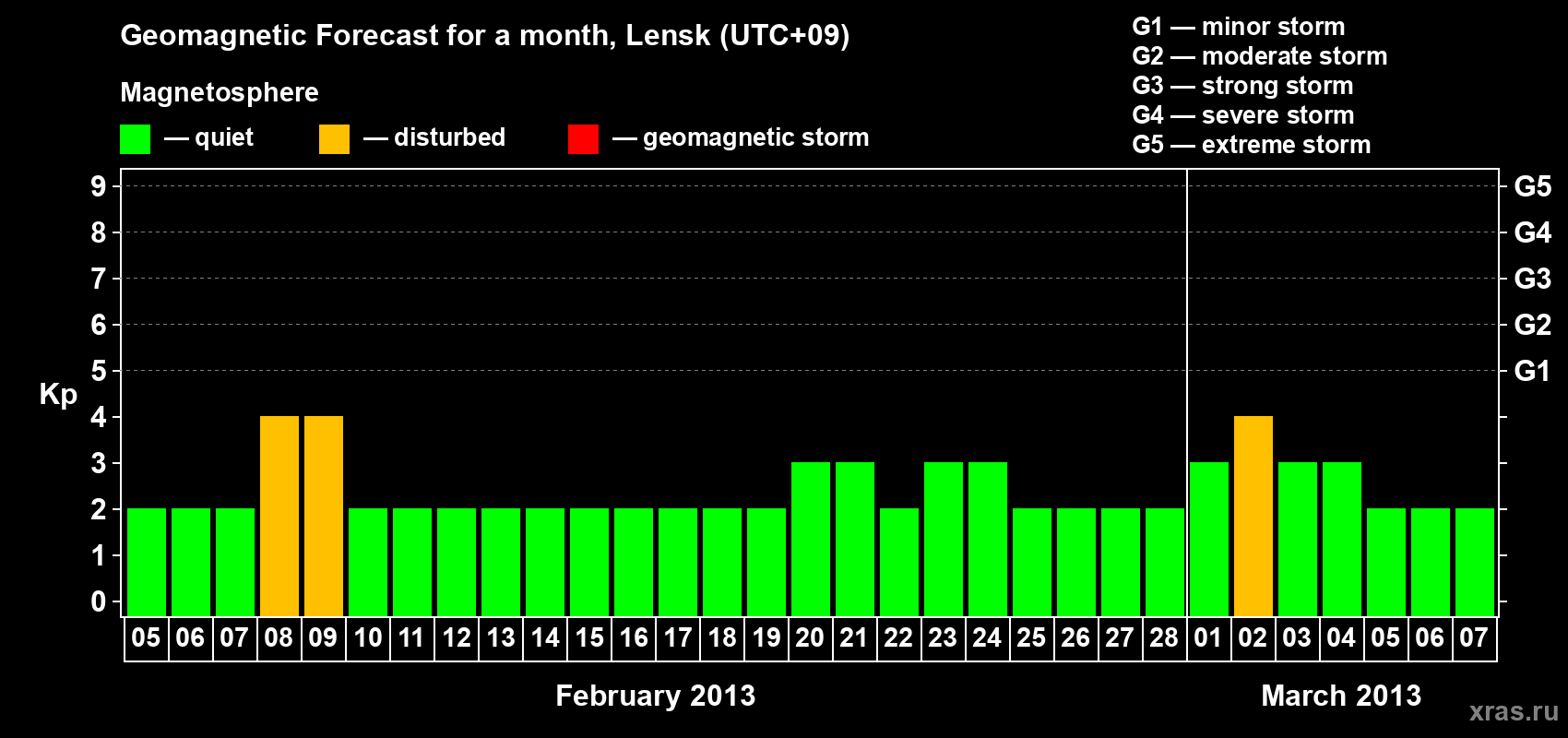 Forecast of the daily maximal value of geomagnetic index Kp for <b>1 month</b> (31 days) <b>from Feb 05, 2013 to Mar 07, 2013</b>