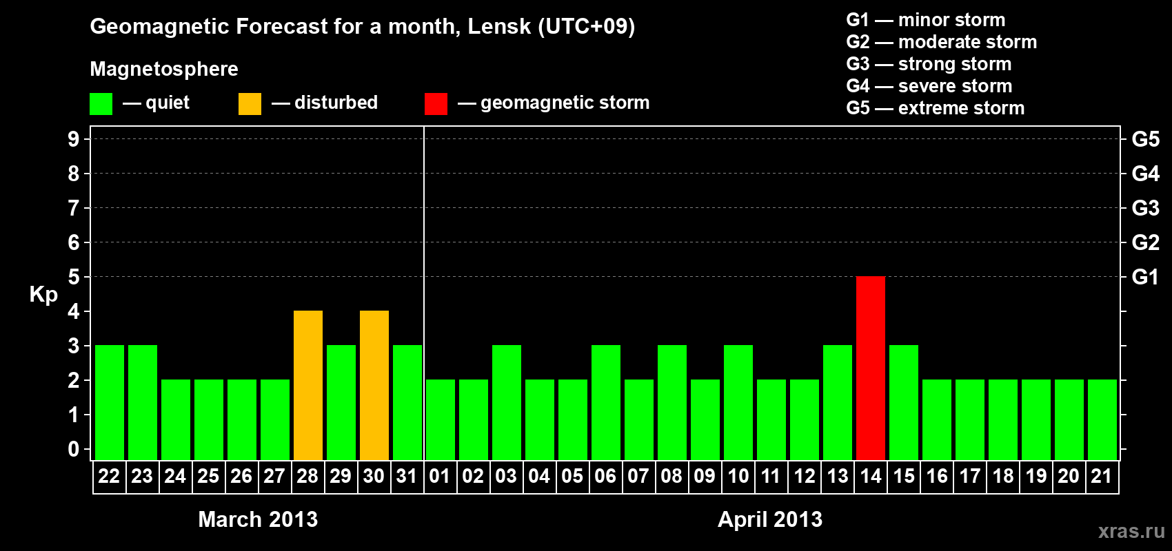 Forecast of the daily maximal value of geomagnetic index Kp for <b>1 month</b> (31 days) <b>from Mar 22, 2013 to Apr 21, 2013</b>