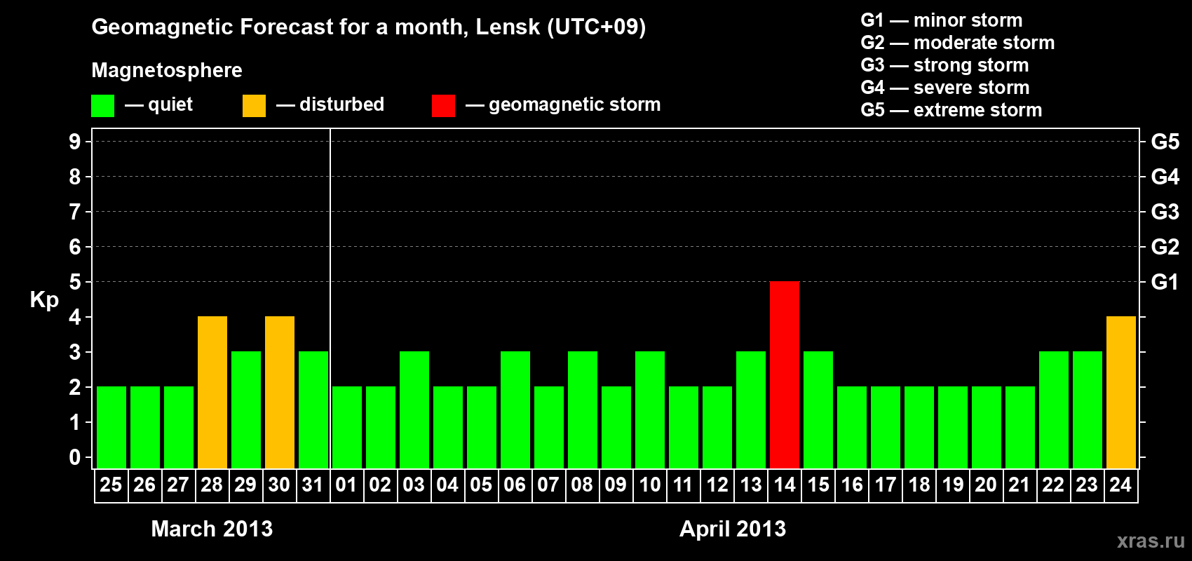 Forecast of the daily maximal value of geomagnetic index Kp for <b>1 month</b> (31 days) <b>from Mar 25, 2013 to Apr 24, 2013</b>