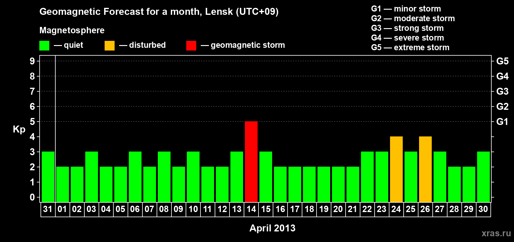 Forecast of the daily maximal value of geomagnetic index Kp for <b>1 month</b> (31 days) <b>from Mar 31, 2013 to Apr 30, 2013</b>