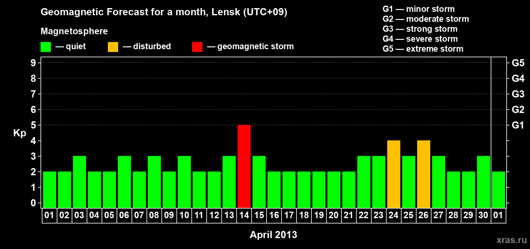 Forecast of the daily maximal value of geomagnetic index Kp for <b>1 month</b> (31 days) <b>from Apr 01, 2013 to May 01, 2013</b>