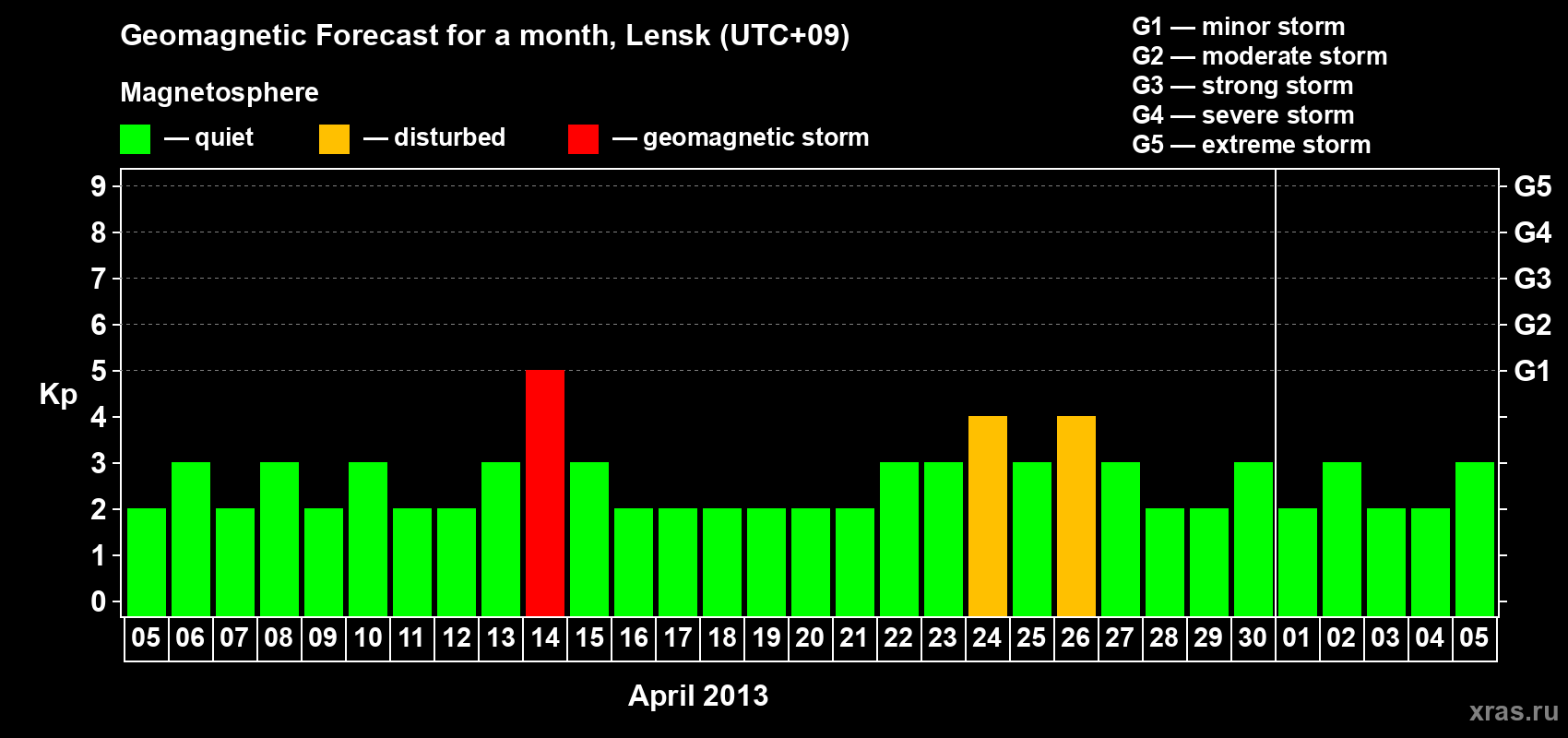 Forecast of the daily maximal value of geomagnetic index Kp for <b>1 month</b> (31 days) <b>from Apr 05, 2013 to May 05, 2013</b>