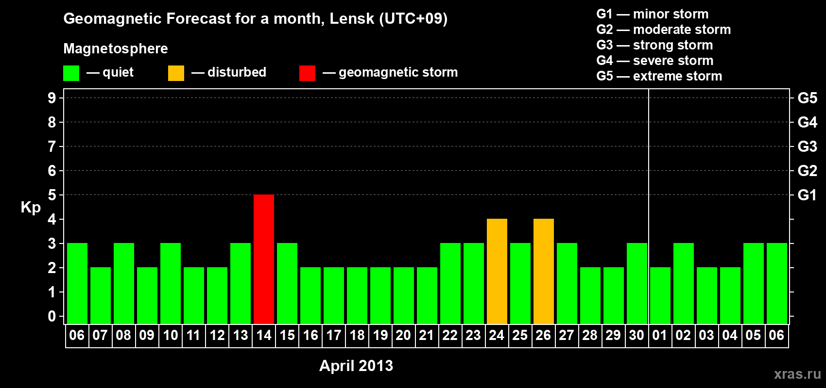 Forecast of the daily maximal value of geomagnetic index Kp for <b>1 month</b> (31 days) <b>from Apr 06, 2013 to May 06, 2013</b>