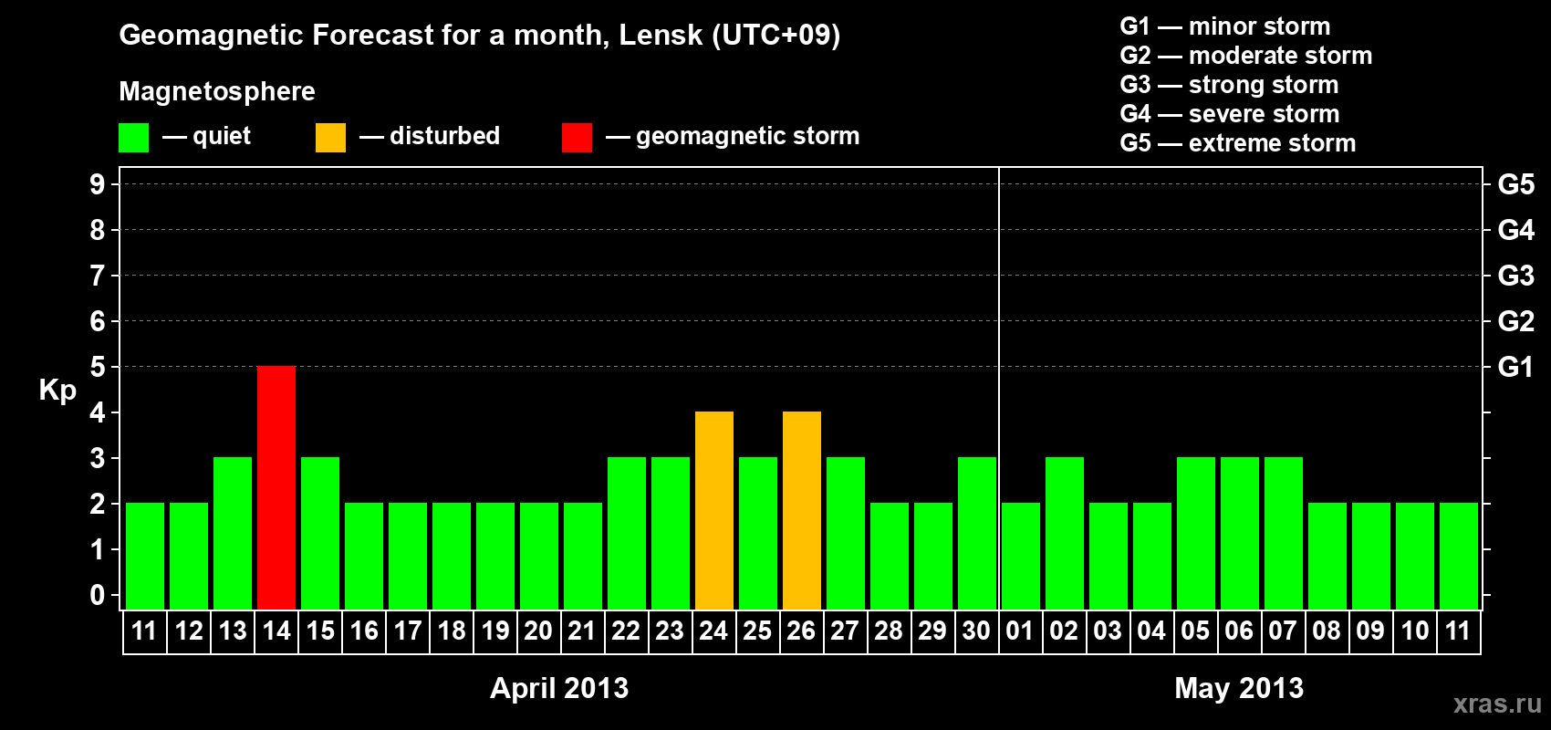 Forecast of the daily maximal value of geomagnetic index Kp for <b>1 month</b> (31 days) <b>from Apr 11, 2013 to May 11, 2013</b>