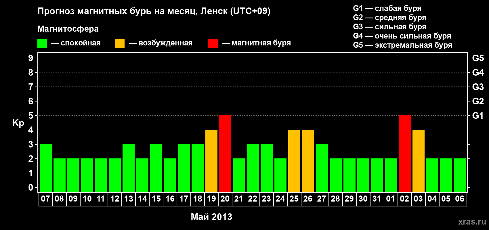 Прогноз максимального суточного геомагнитного индекса Kp на <b>1 месяц</b> (31 день) <b>с 07 мая по 06 июня 2013 г</b>