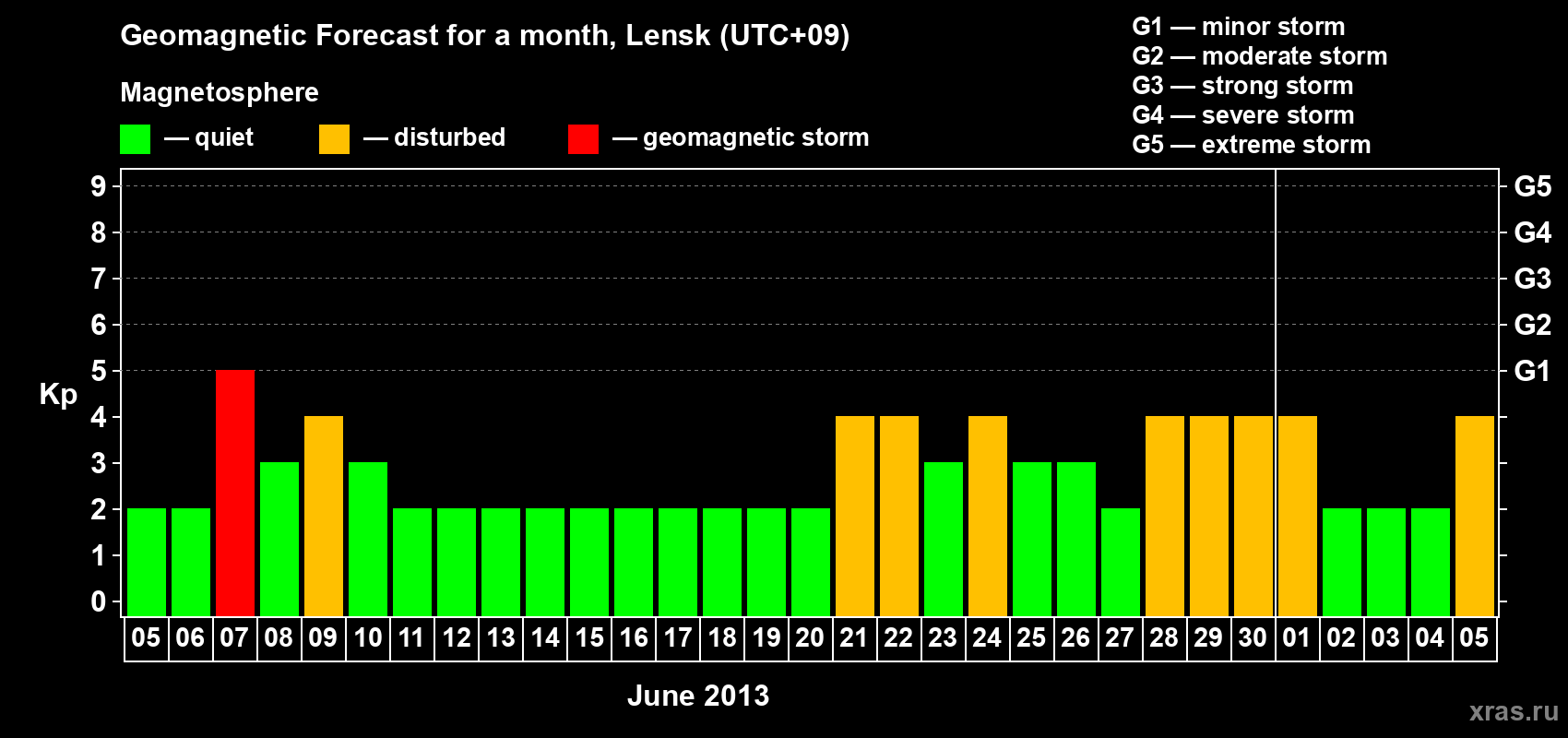 Forecast of the daily maximal value of geomagnetic index Kp for <b>1 month</b> (31 days) <b>from Jun 05, 2013 to Jul 05, 2013</b>