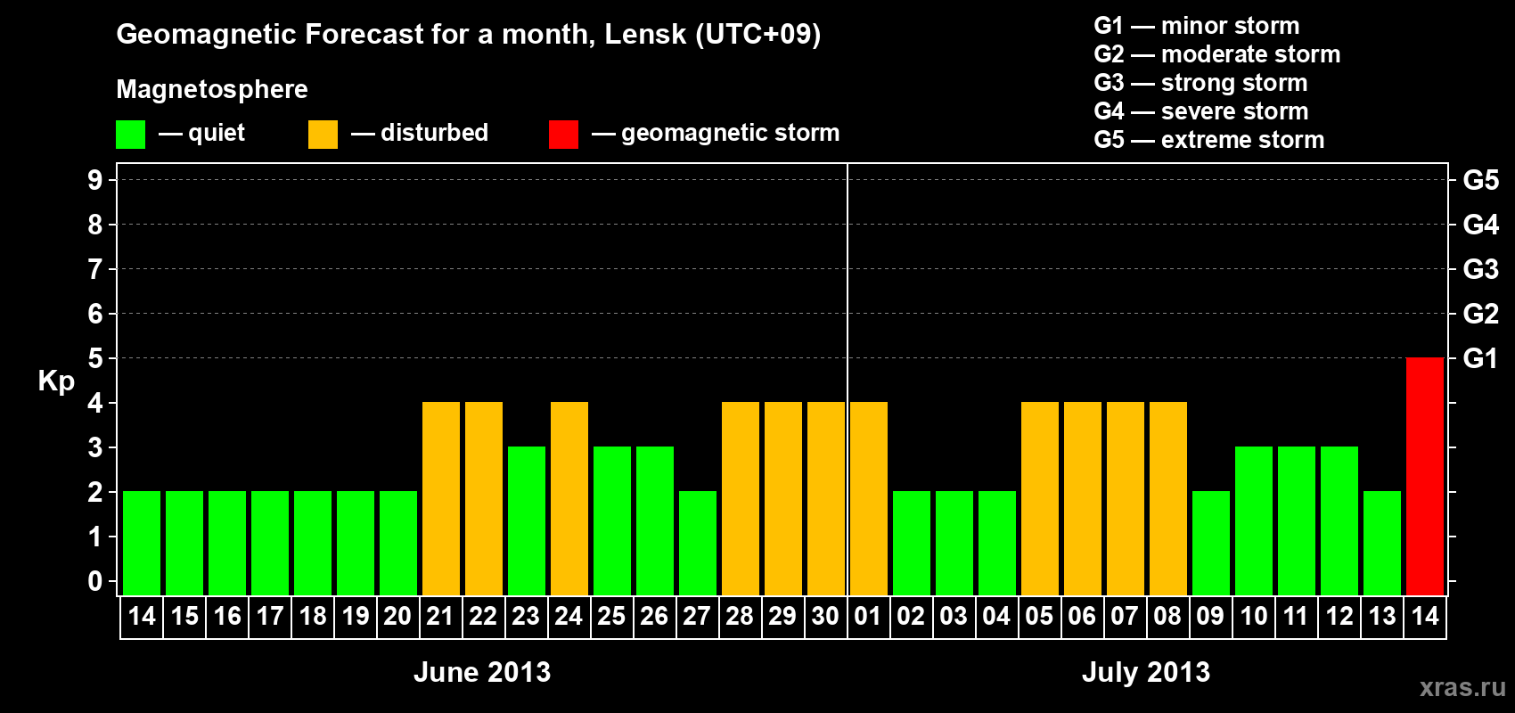 Forecast of the daily maximal value of geomagnetic index Kp for <b>1 month</b> (31 days) <b>from Jun 14, 2013 to Jul 14, 2013</b>