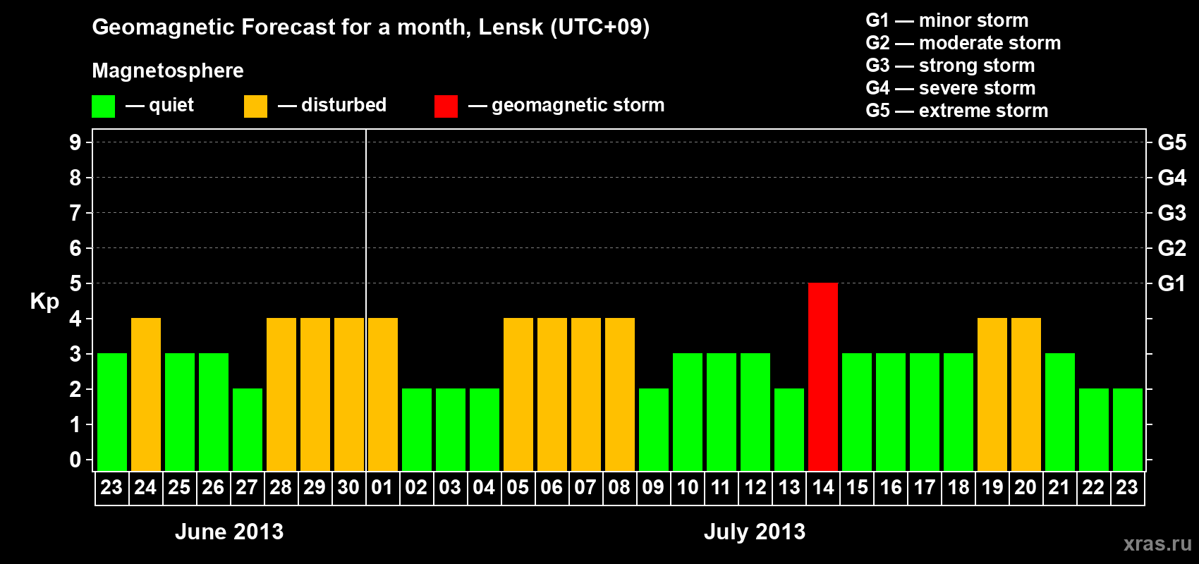 Forecast of the daily maximal value of geomagnetic index Kp for <b>1 month</b> (31 days) <b>from Jun 23, 2013 to Jul 23, 2013</b>