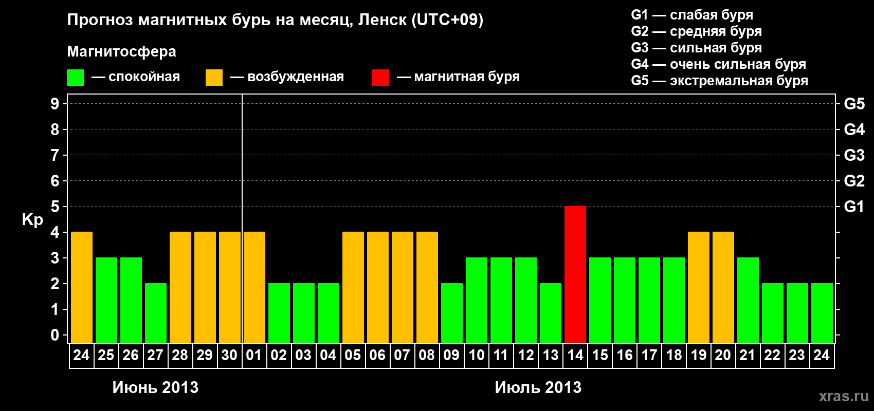 Прогноз максимального суточного геомагнитного индекса Kp на <b>1 месяц</b> (31 день) <b>с 24 июня по 24 июля 2013 г</b>
