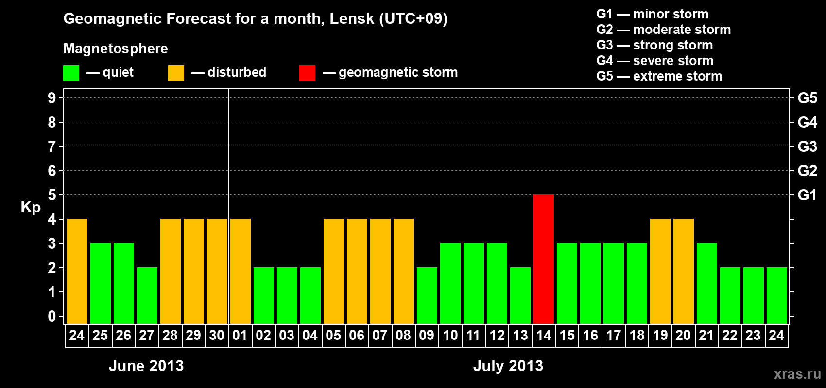 Forecast of the daily maximal value of geomagnetic index Kp for <b>1 month</b> (31 days) <b>from Jun 24, 2013 to Jul 24, 2013</b>