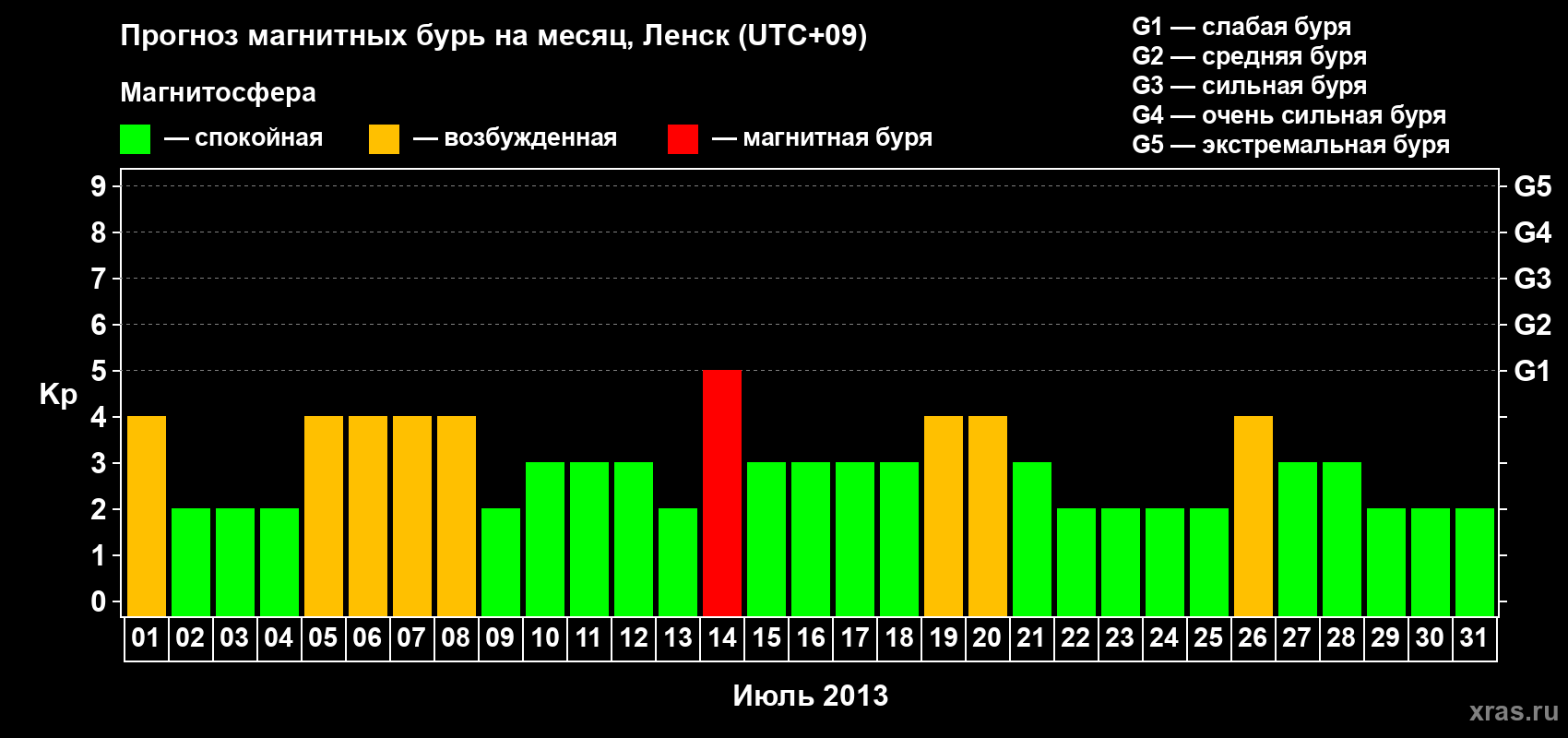 Прогноз максимального суточного геомагнитного индекса Kp на <b>1 месяц</b> (31 день) <b>с 01 июля по 31 июля 2013 г</b>