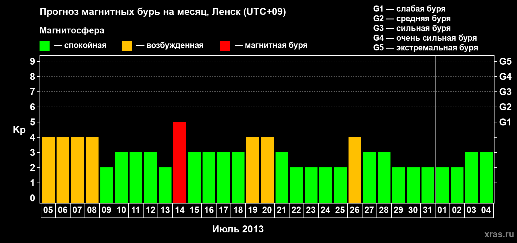 Прогноз максимального суточного геомагнитного индекса Kp на <b>1 месяц</b> (31 день) <b>с 05 июля по 04 августа 2013 г</b>