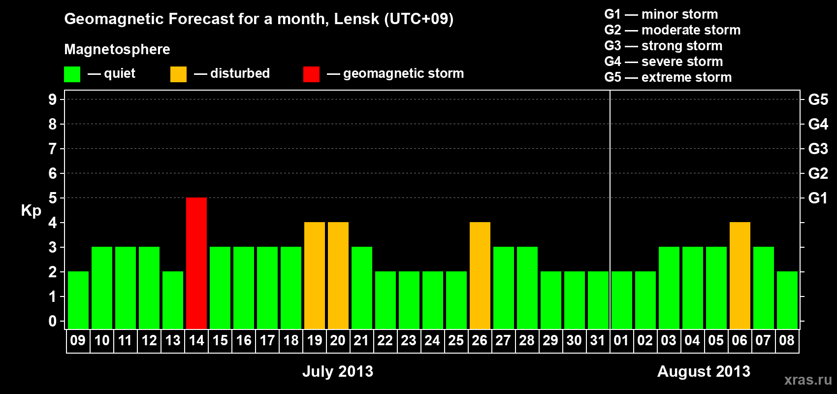 Forecast of the daily maximal value of geomagnetic index Kp for <b>1 month</b> (31 days) <b>from Jul 09, 2013 to Aug 08, 2013</b>