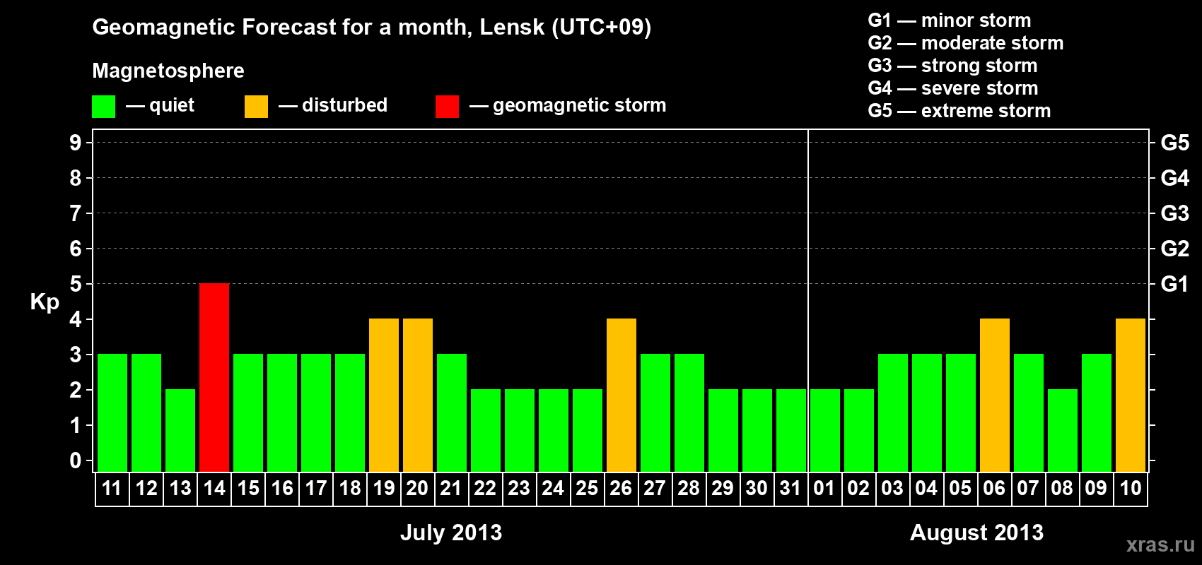 Forecast of the daily maximal value of geomagnetic index Kp for <b>1 month</b> (31 days) <b>from Jul 11, 2013 to Aug 10, 2013</b>
