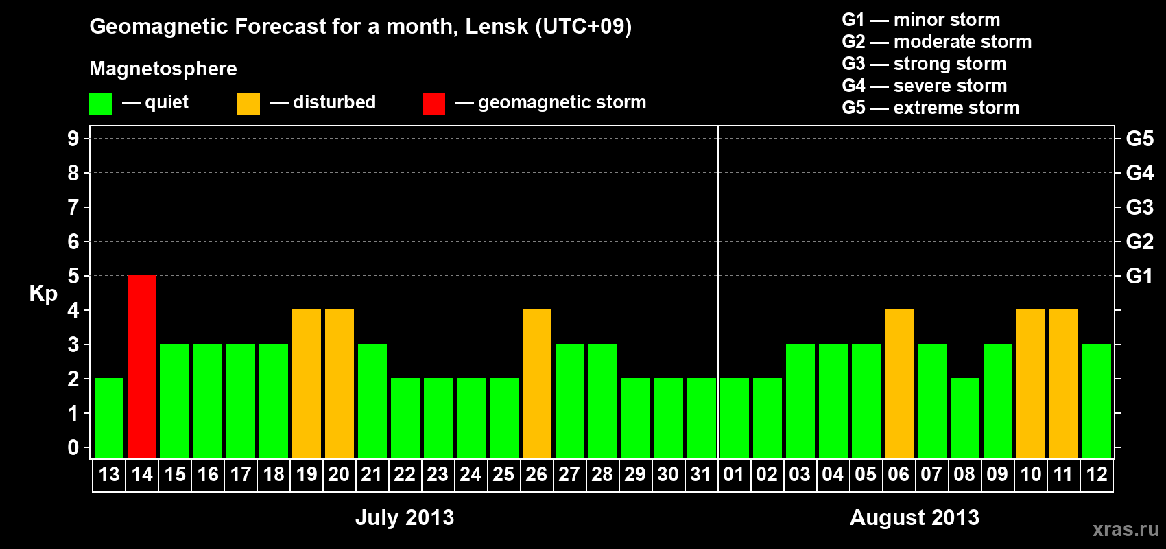 Forecast of the daily maximal value of geomagnetic index Kp for <b>1 month</b> (31 days) <b>from Jul 13, 2013 to Aug 12, 2013</b>