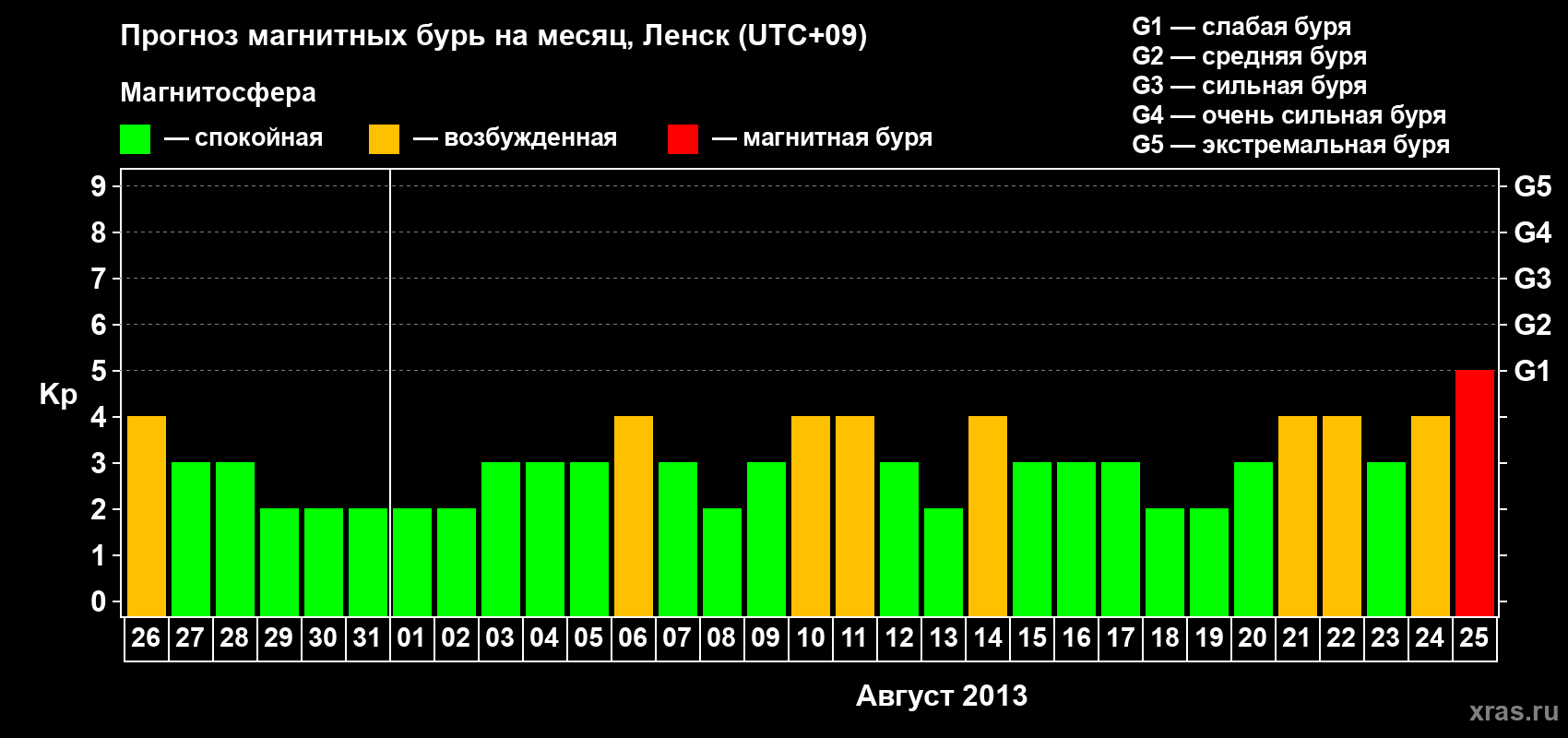 Прогноз максимального суточного геомагнитного индекса Kp на <b>1 месяц</b> (31 день) <b>с 26 июля по 25 августа 2013 г</b>