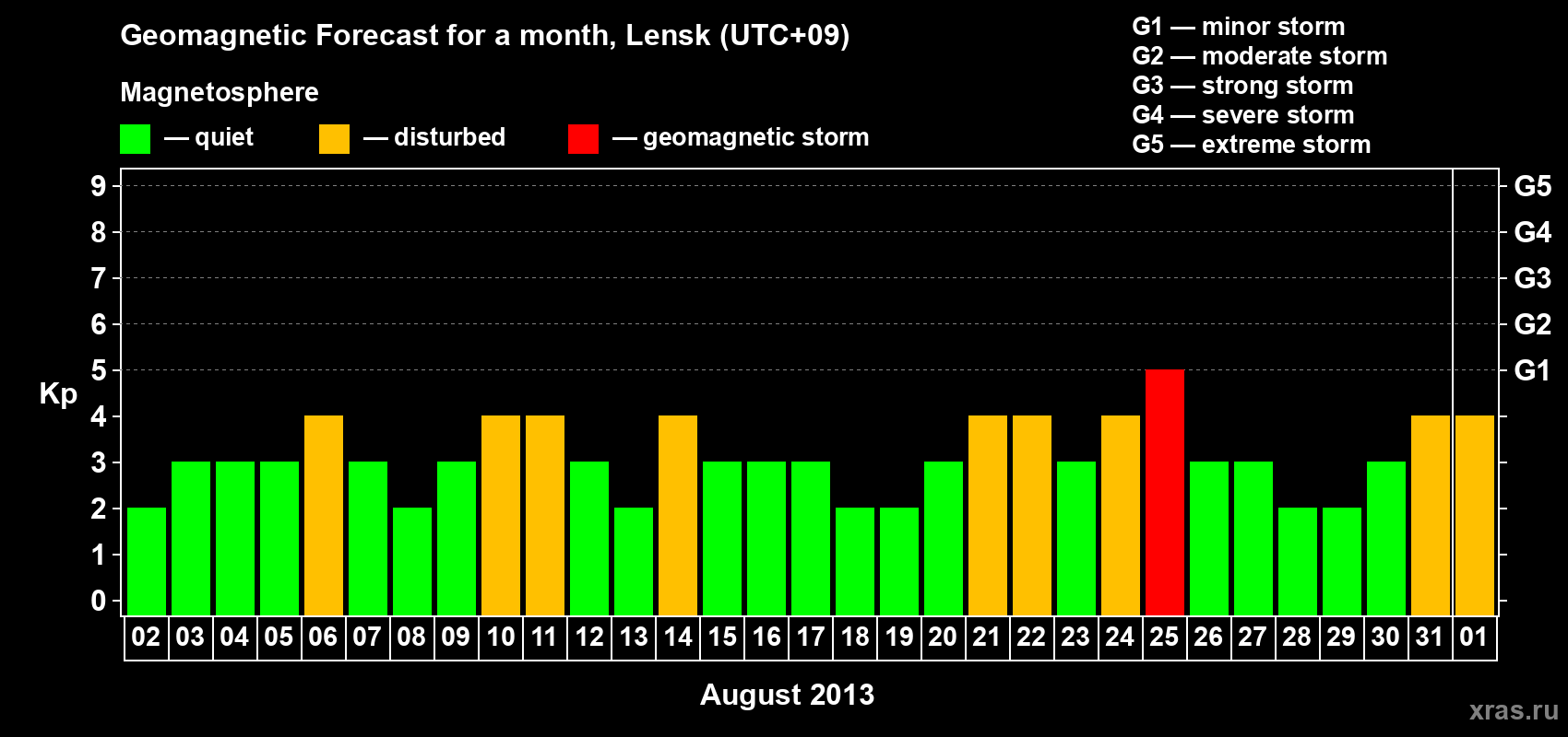 Forecast of the daily maximal value of geomagnetic index Kp for <b>1 month</b> (31 days) <b>from Aug 02, 2013 to Sep 01, 2013</b>