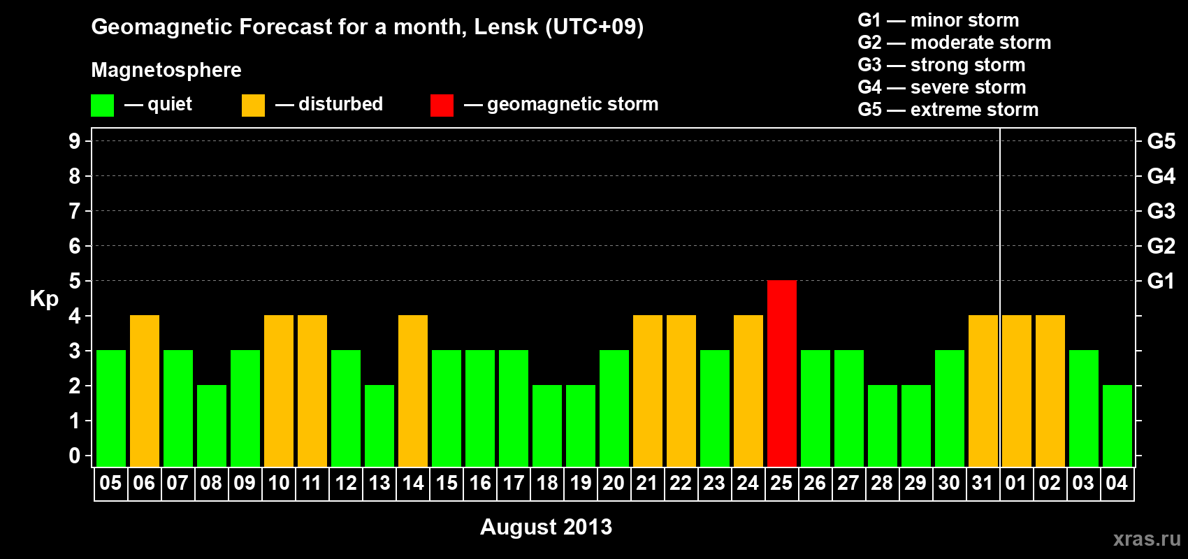 Forecast of the daily maximal value of geomagnetic index Kp for <b>1 month</b> (31 days) <b>from Aug 05, 2013 to Sep 04, 2013</b>