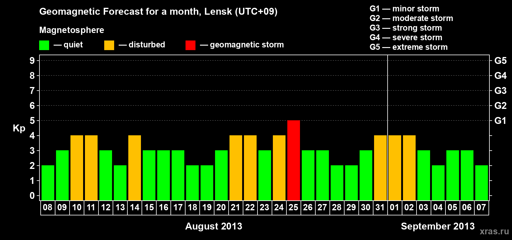 Forecast of the daily maximal value of geomagnetic index Kp for <b>1 month</b> (31 days) <b>from Aug 08, 2013 to Sep 07, 2013</b>