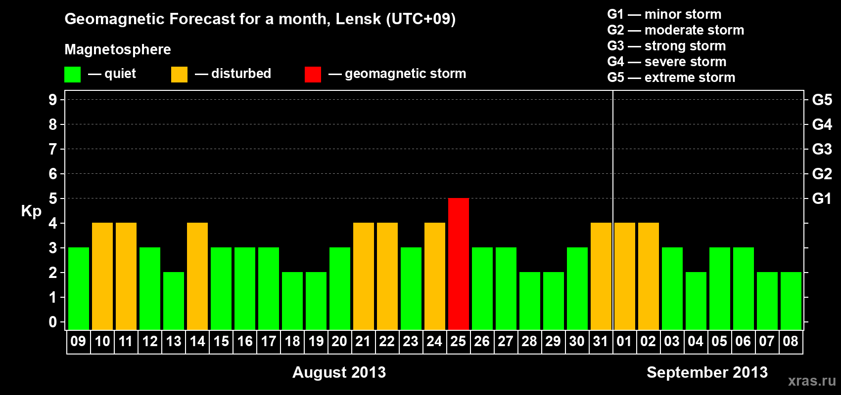 Forecast of the daily maximal value of geomagnetic index Kp for <b>1 month</b> (31 days) <b>from Aug 09, 2013 to Sep 08, 2013</b>
