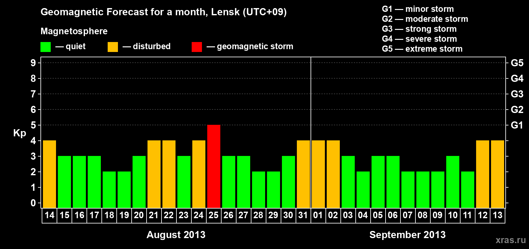 Forecast of the daily maximal value of geomagnetic index Kp for <b>1 month</b> (31 days) <b>from Aug 14, 2013 to Sep 13, 2013</b>