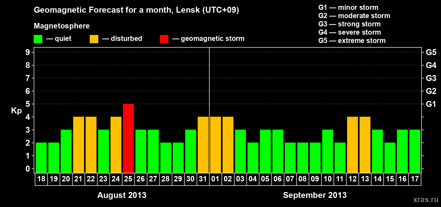 Forecast of the daily maximal value of geomagnetic index Kp for <b>1 month</b> (31 days) <b>from Aug 18, 2013 to Sep 17, 2013</b>