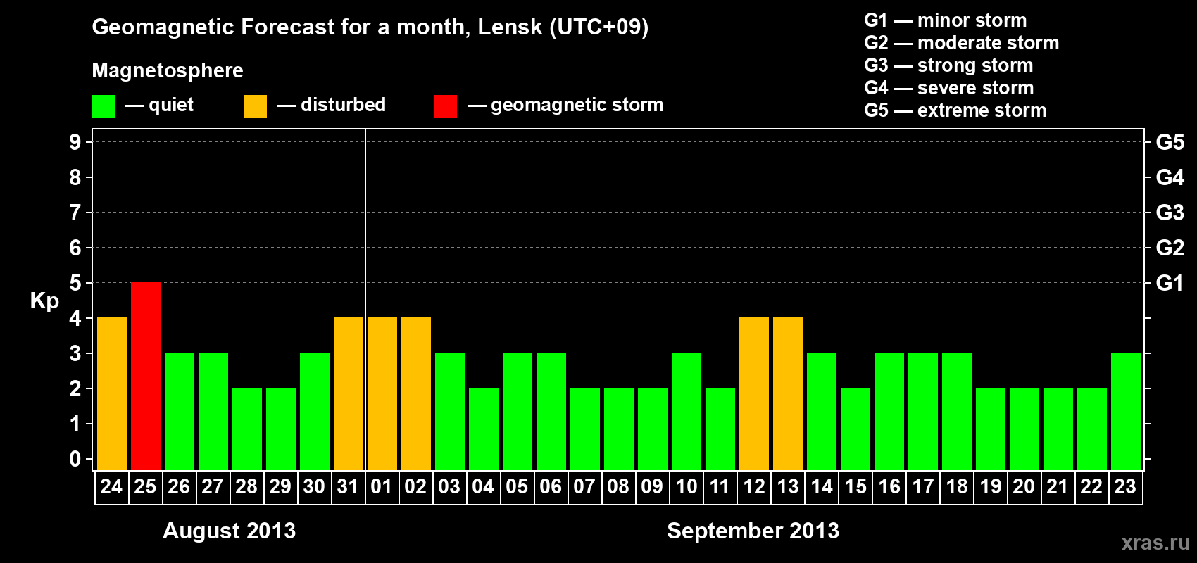 Forecast of the daily maximal value of geomagnetic index Kp for <b>1 month</b> (31 days) <b>from Aug 24, 2013 to Sep 23, 2013</b>