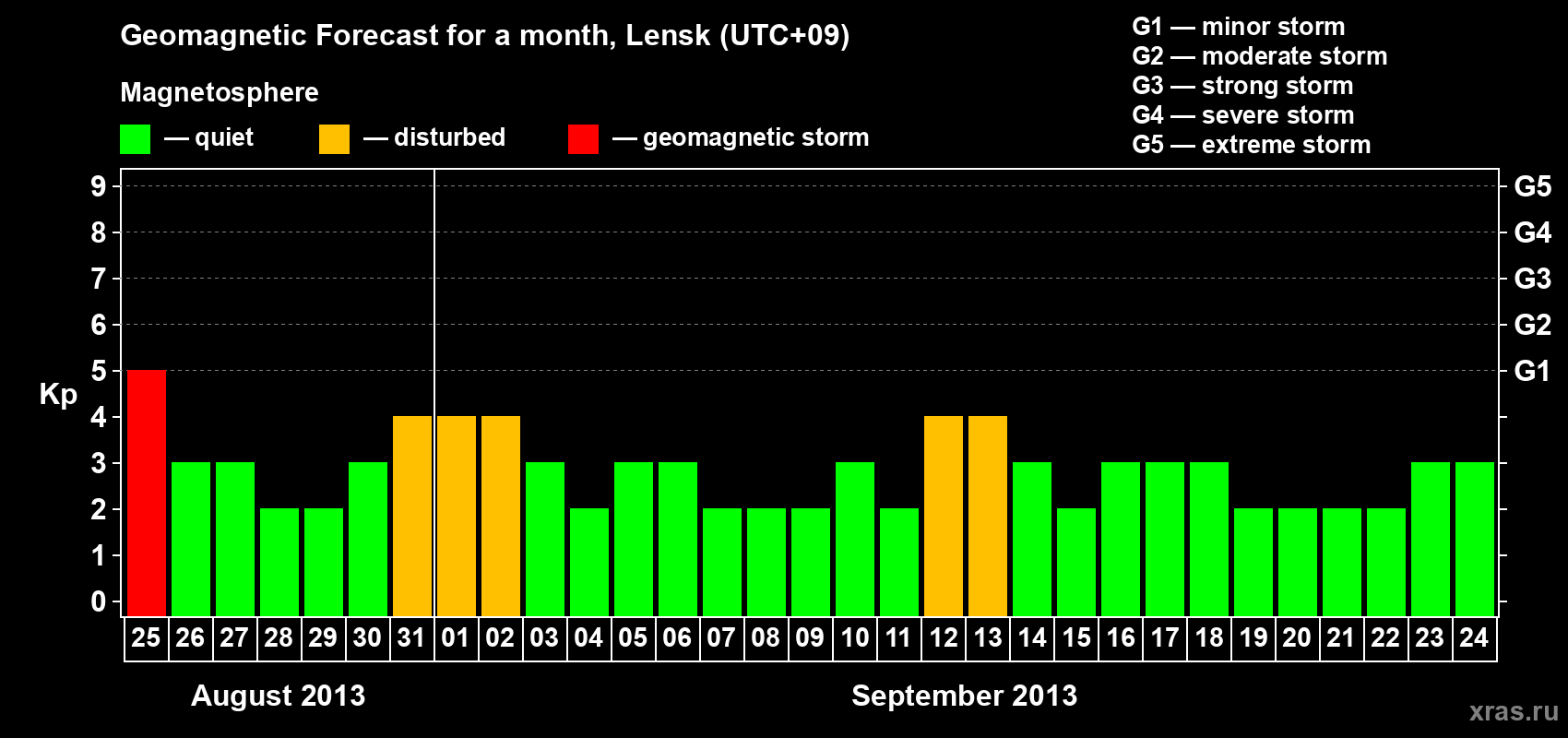 Forecast of the daily maximal value of geomagnetic index Kp for <b>1 month</b> (31 days) <b>from Aug 25, 2013 to Sep 24, 2013</b>