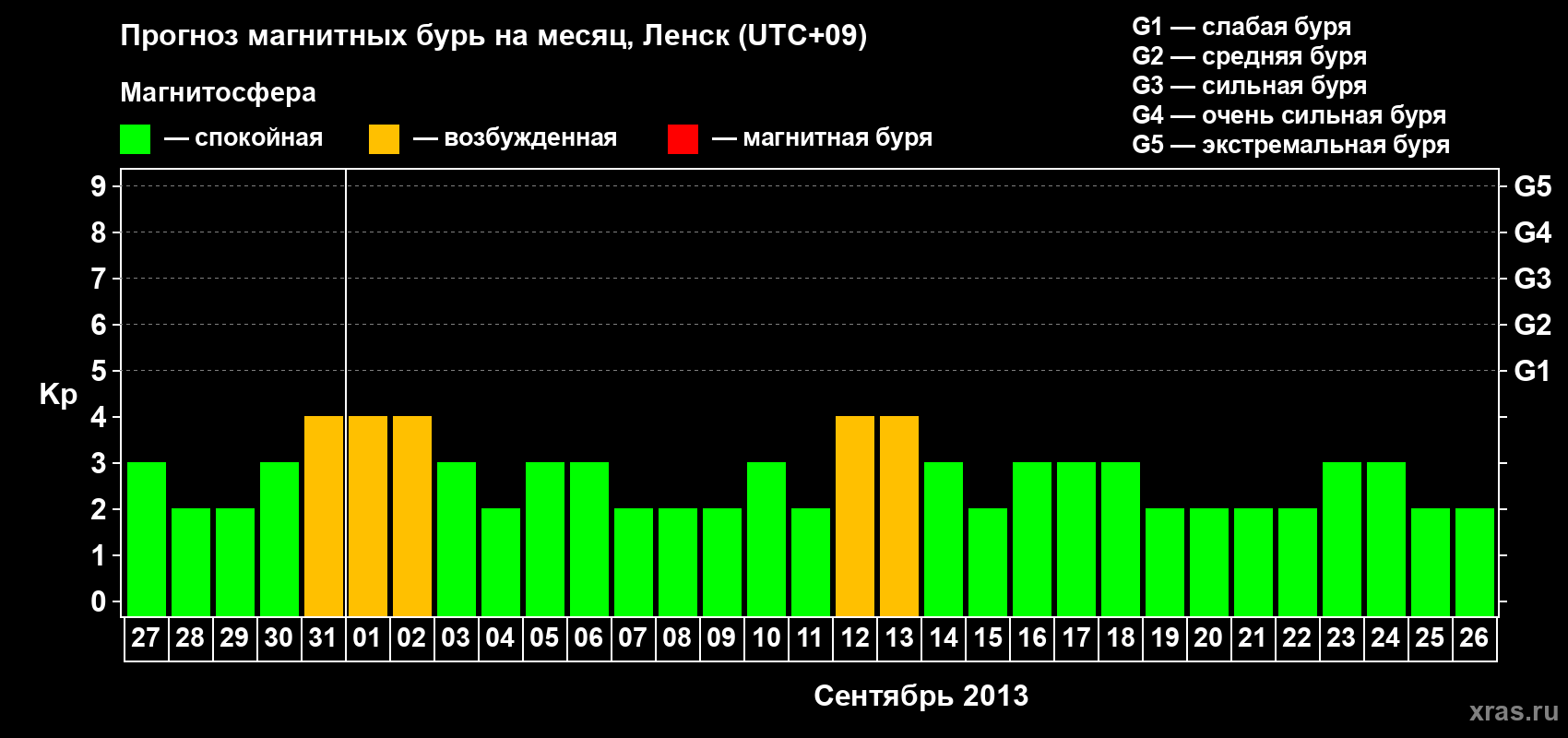 Прогноз максимального суточного геомагнитного индекса Kp на <b>1 месяц</b> (31 день) <b>с 27 августа по 26 сентября 2013 г</b>