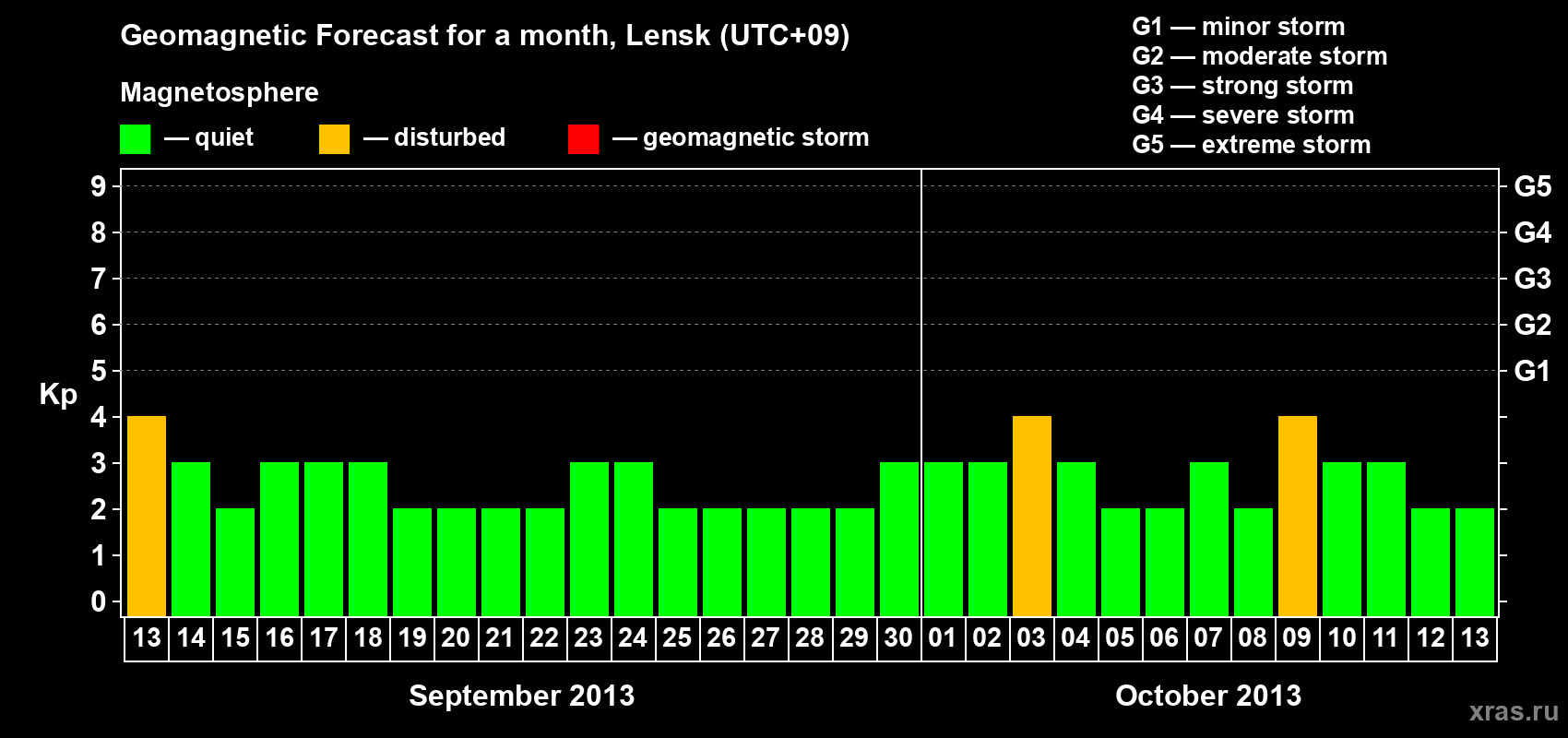 Forecast of the daily maximal value of geomagnetic index Kp for <b>1 month</b> (31 days) <b>from Sep 13, 2013 to Oct 13, 2013</b>